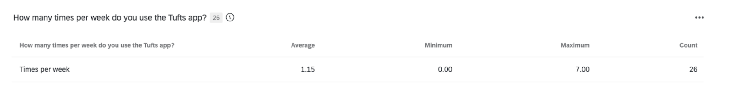 Question 2: How many times per week do you use the Tufts app?