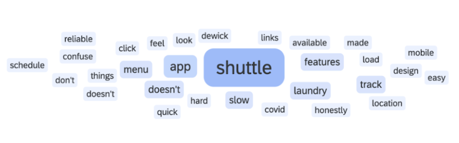 Question 4: Pain points word cloud