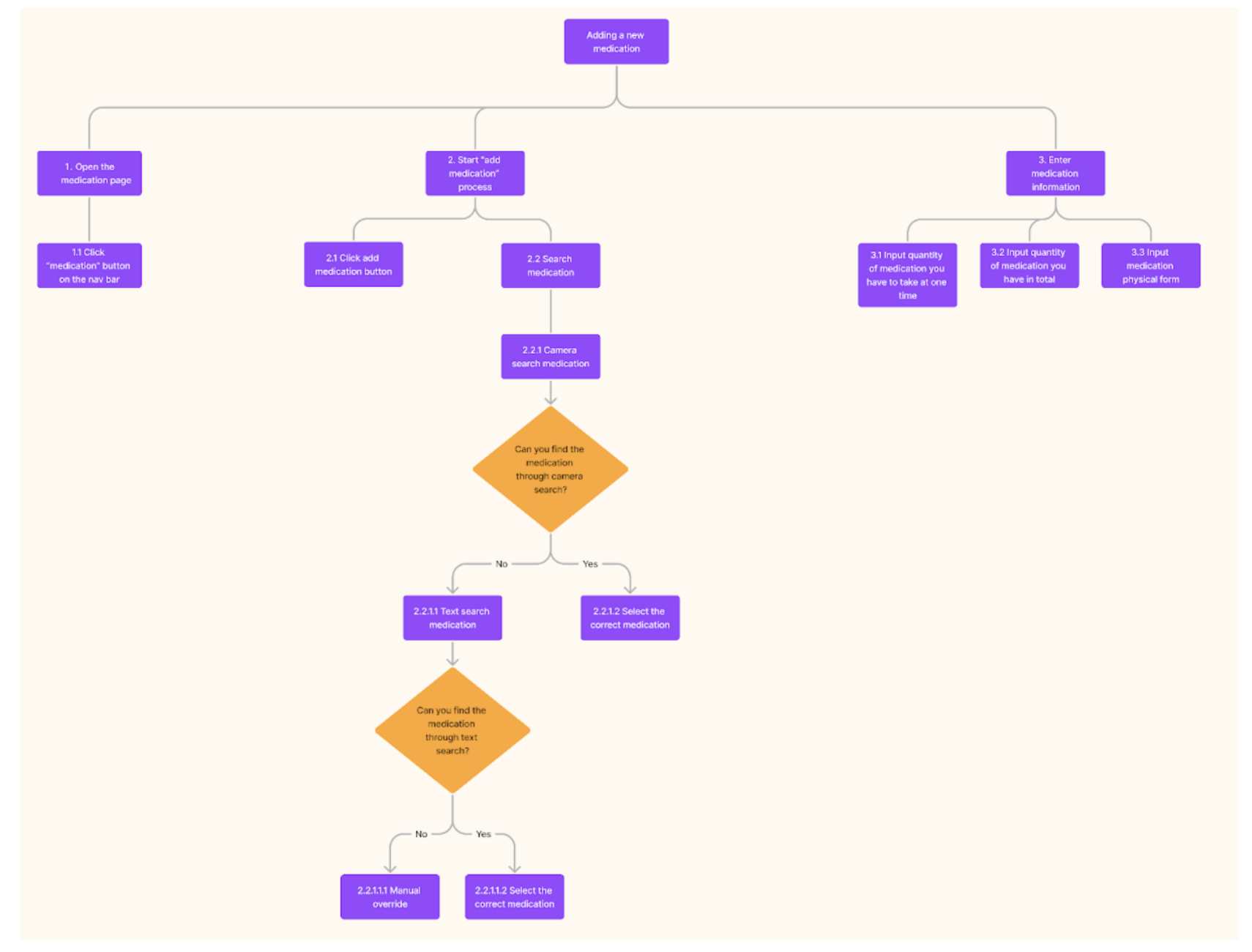 Task Analysis: Adding New Medication