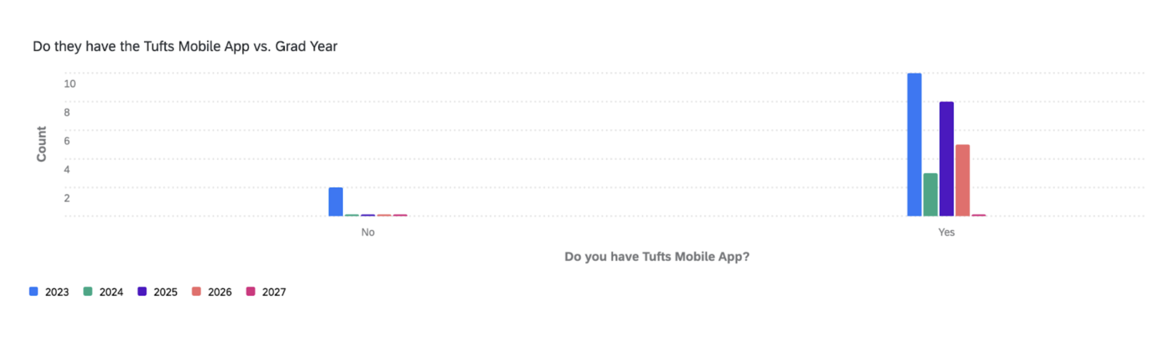 Question 1 Results: By graduation year