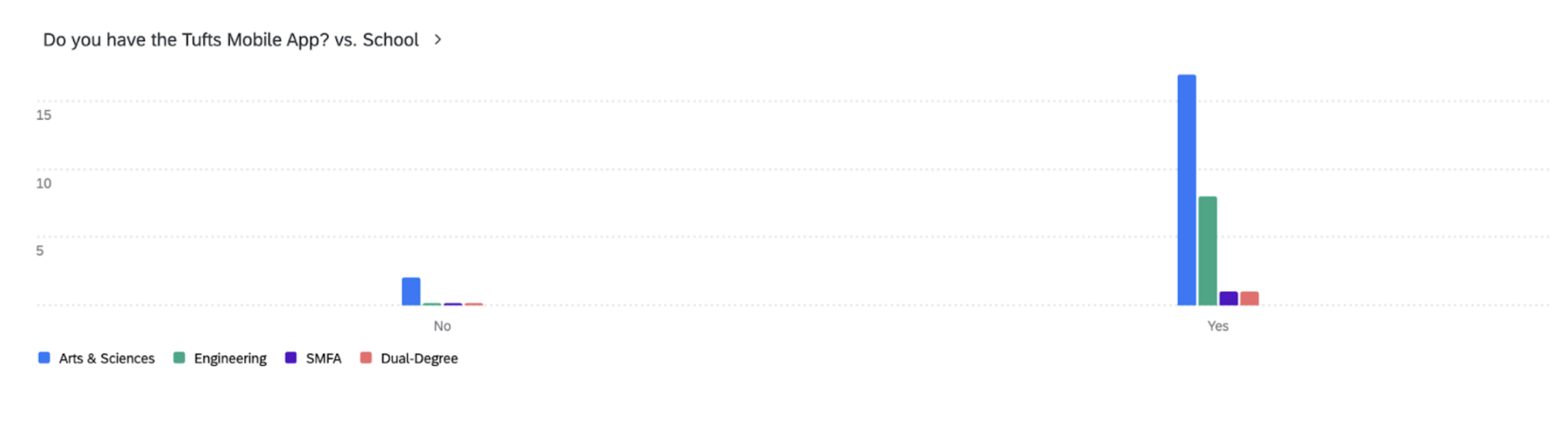 Question 1 Results: By school