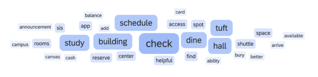 Question 5: Improvements word cloud