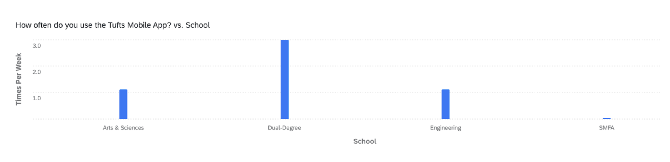 Question 2 Results: By school