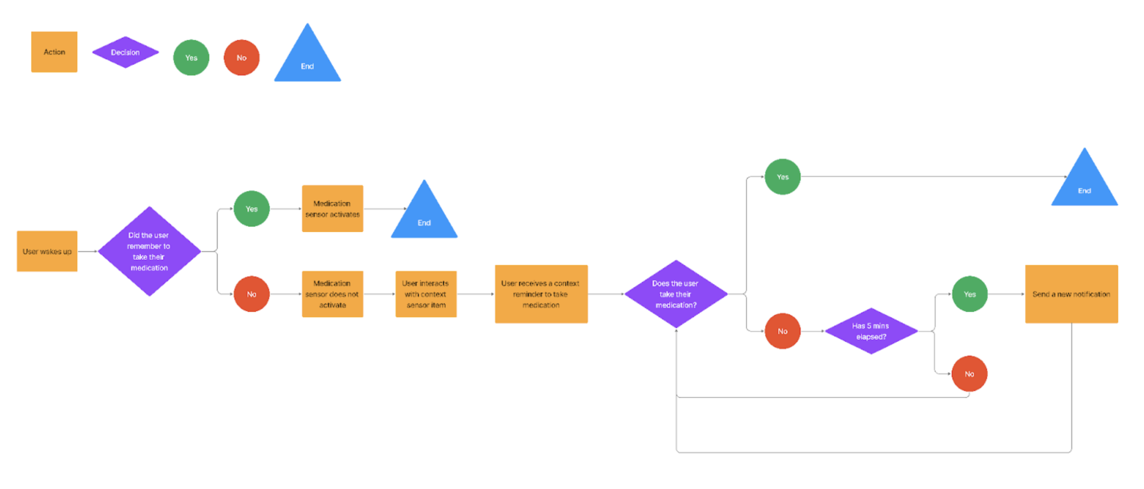 User Flow: High Level