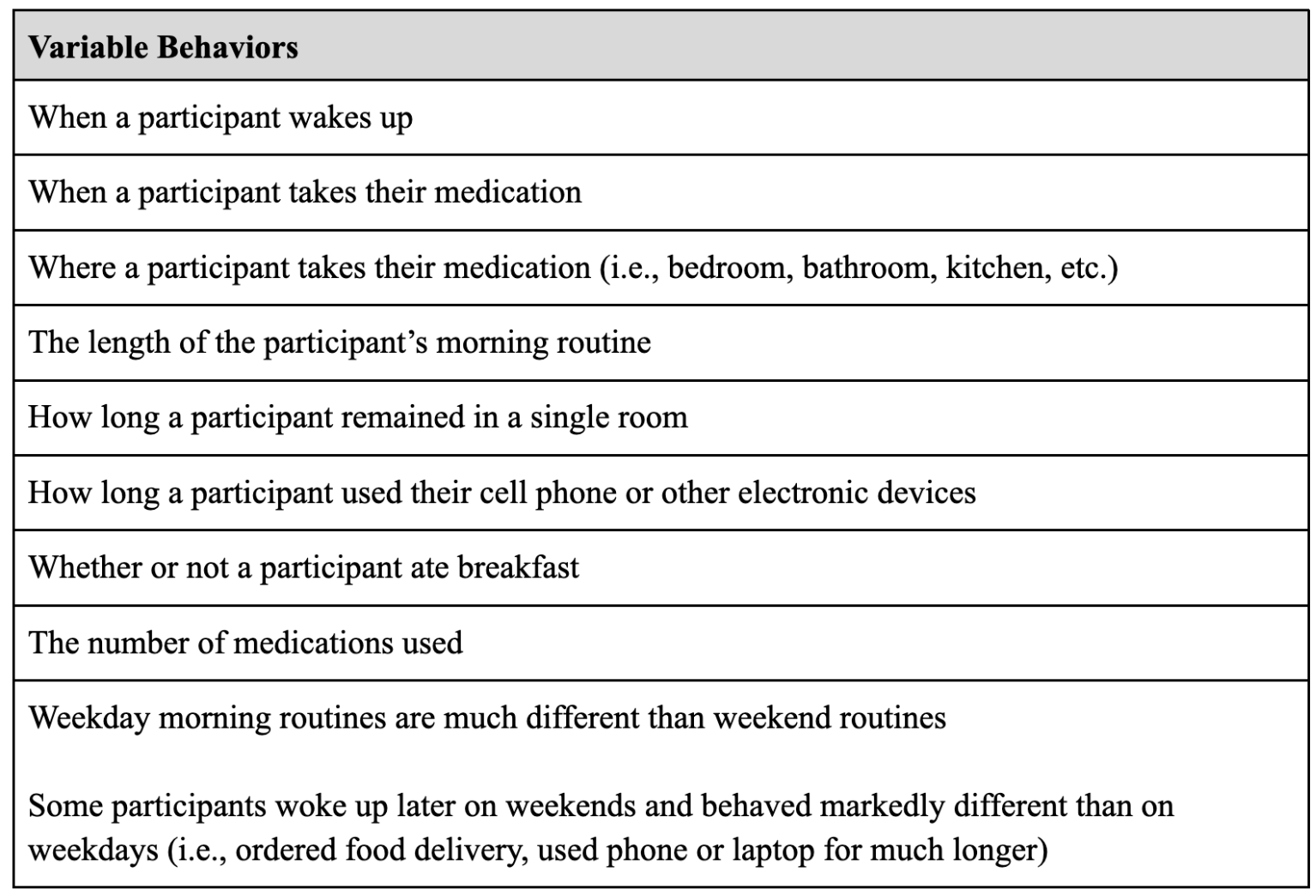 Variable Behaviors