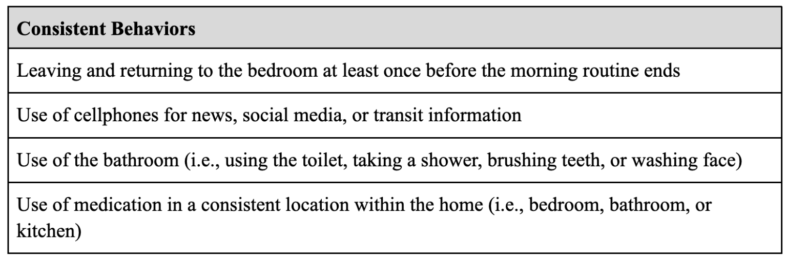 Consistent Behaviors