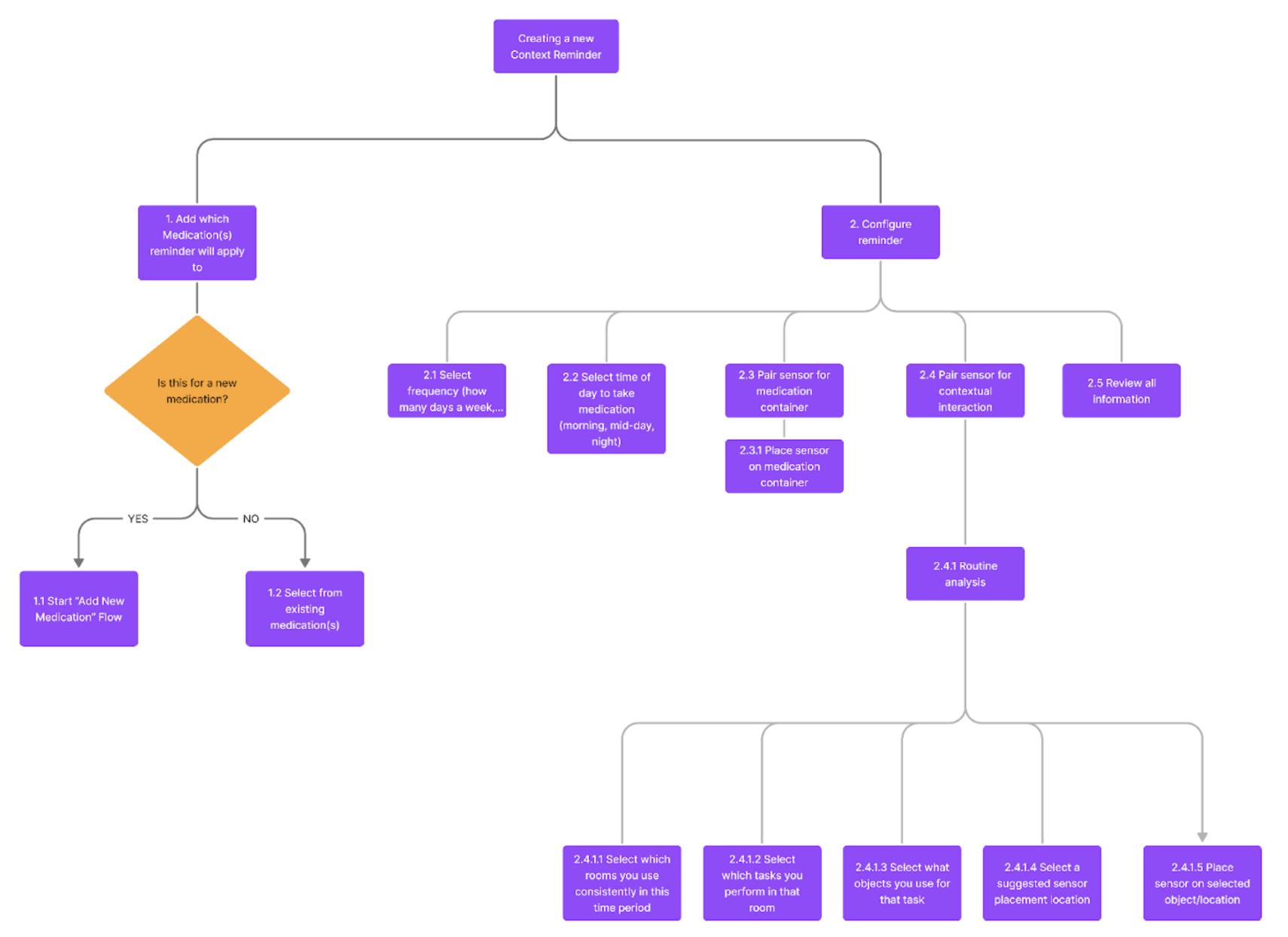 Task Analysis: Setting New Context Reminder