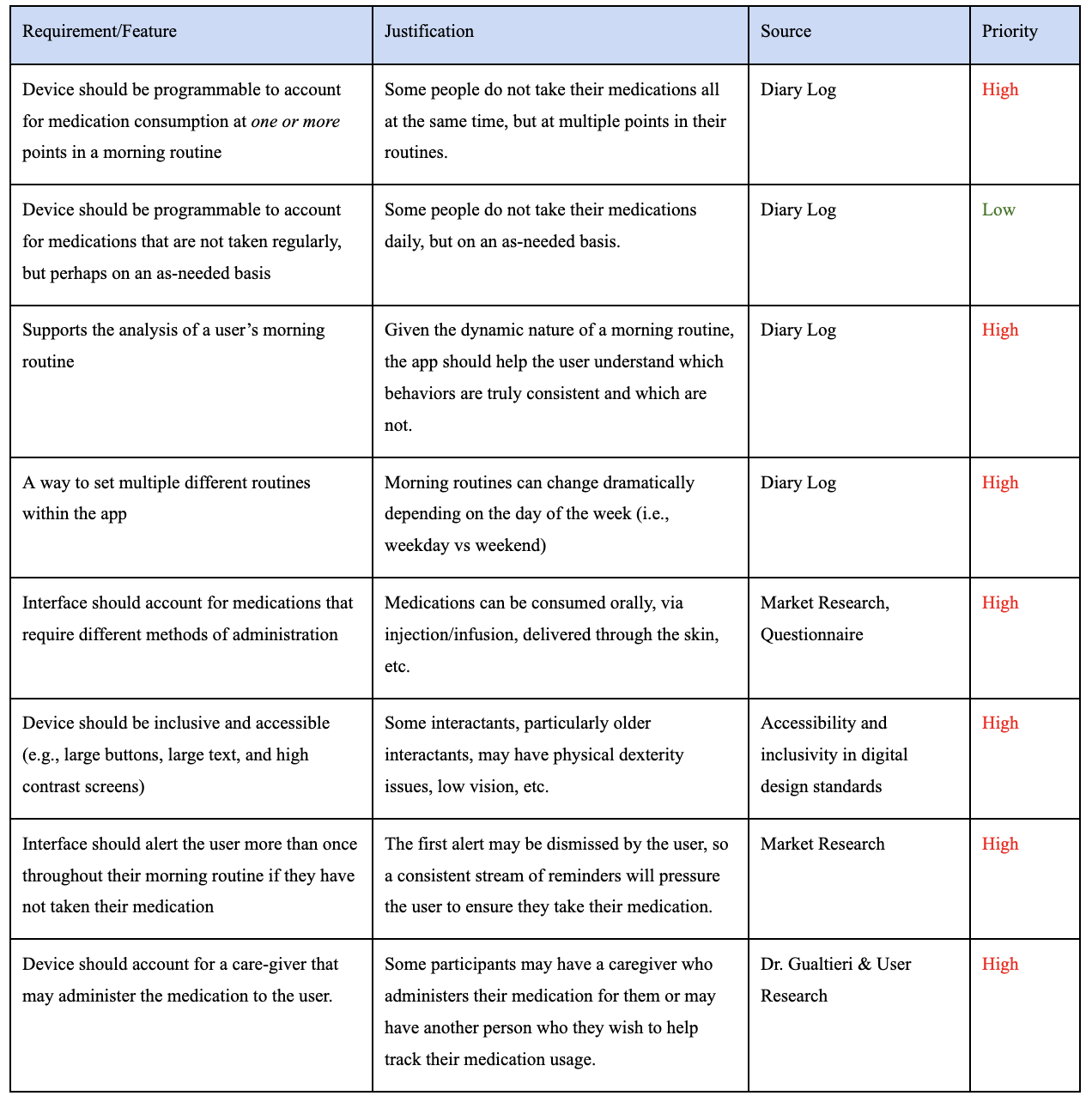 User Needs & Requirements