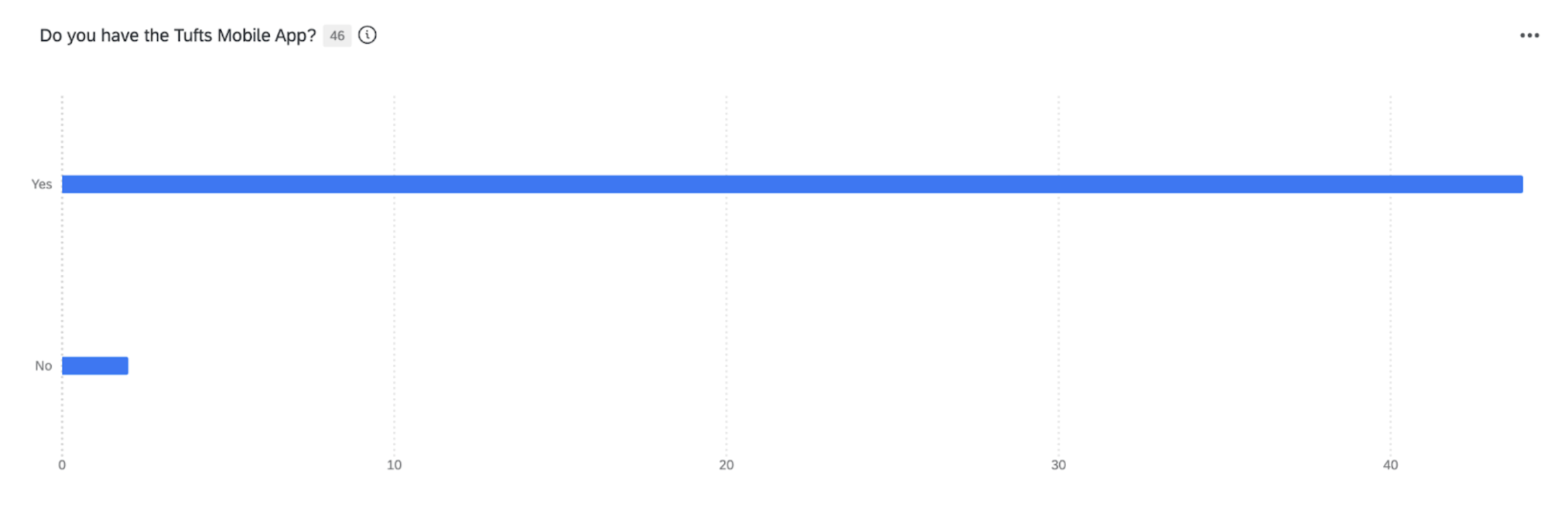 Question 1: Do you have the tufts mobile app?