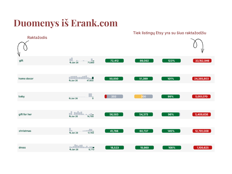 Pavyzdys iš Erank.com kokį konkurencingumą turi bendriniai raktažodžiai