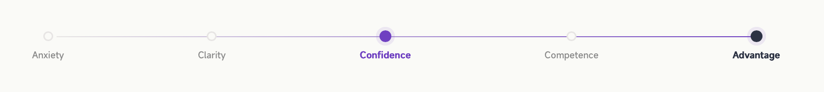 Progress bar with labeled sections: Anxiety, Clarity, Confidence, Competence, Advantage, with the confidence section highlighted.