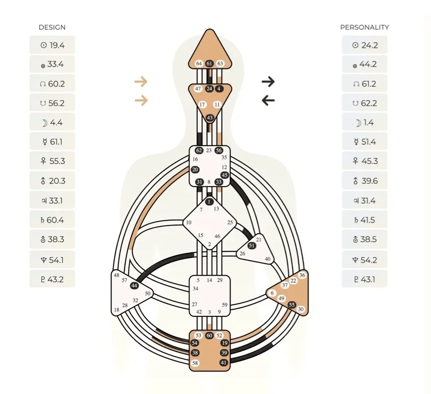 A human design body graph with a central human figure, with zones labeled with numbers and color-coded sections, and lists of traits like design and personality on the sides.