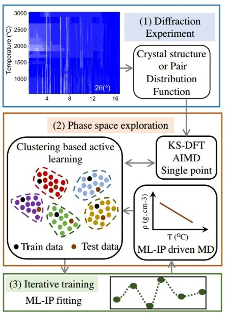 Material discovery and design
