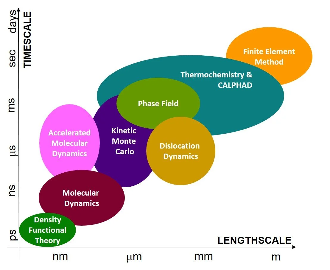 Multi-scale simulations