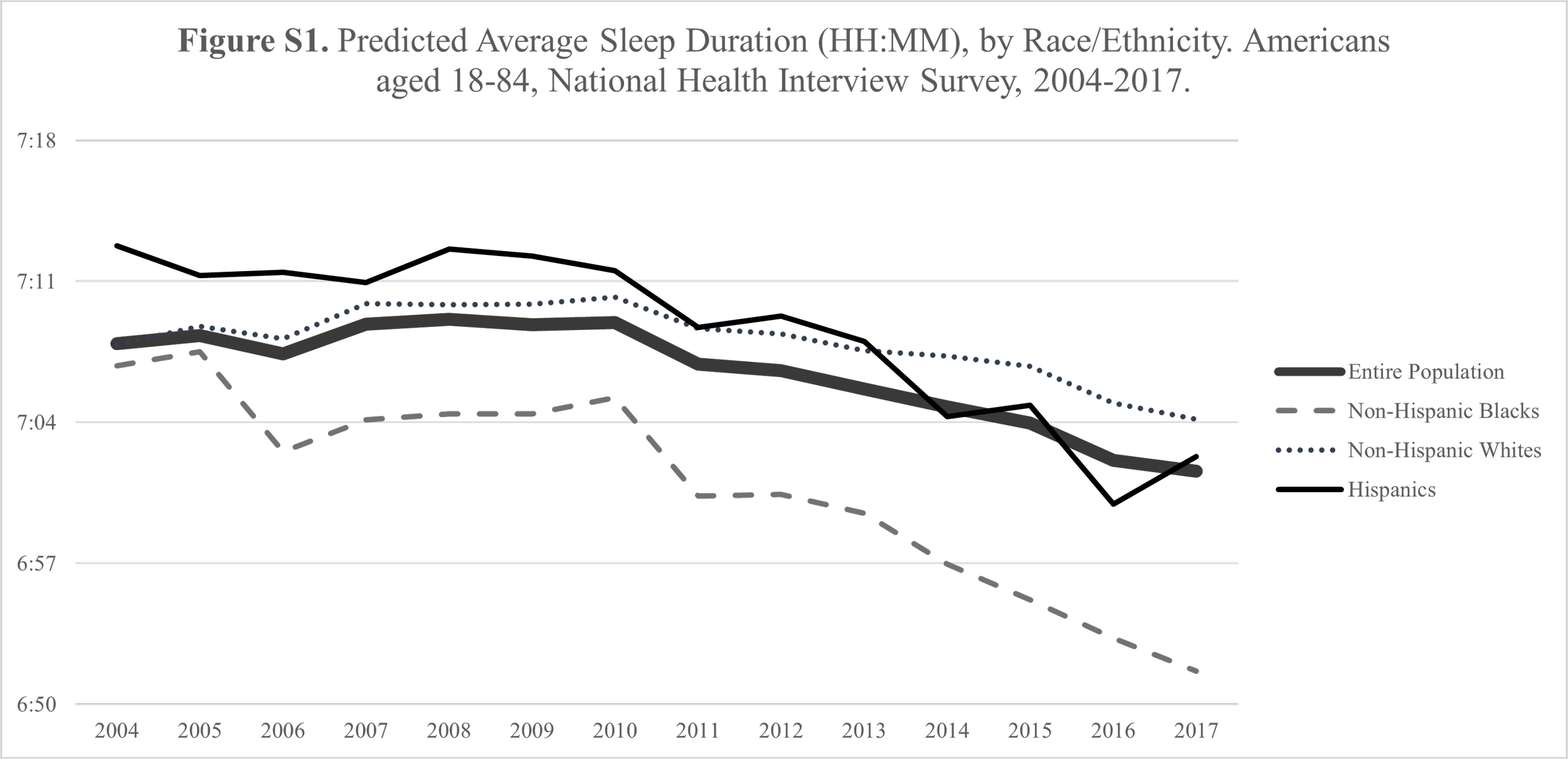 Predicted Average Sleep Duration by Race/Ethnicity. Americans aged 18-84, National Health Interview Survey, 2004-2017.