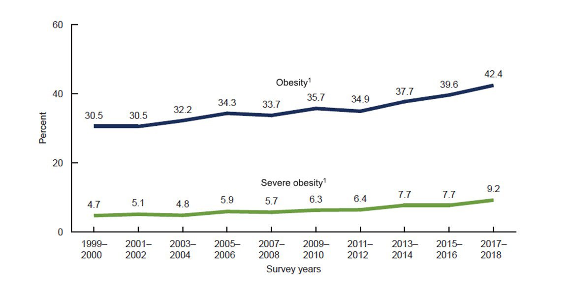 Trends in age-adjusted obesity and severe obesity prevalence among adults ages 20 and over: United States, 1999–2000 through 2017–2018