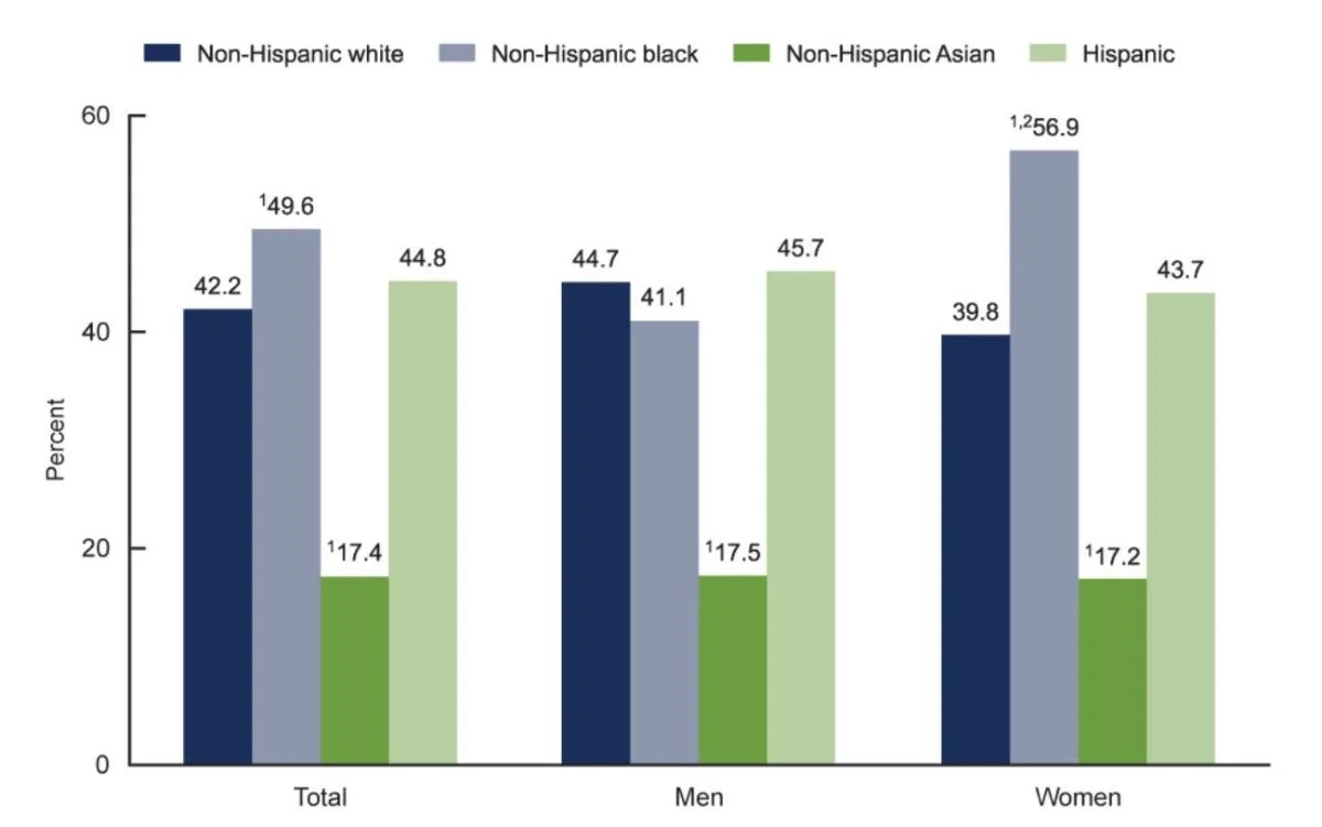Age-adjusted prevalence of obesity among adults ages 20 and over, by sex, race, and Hispanic origin: United States, 2017–2018
