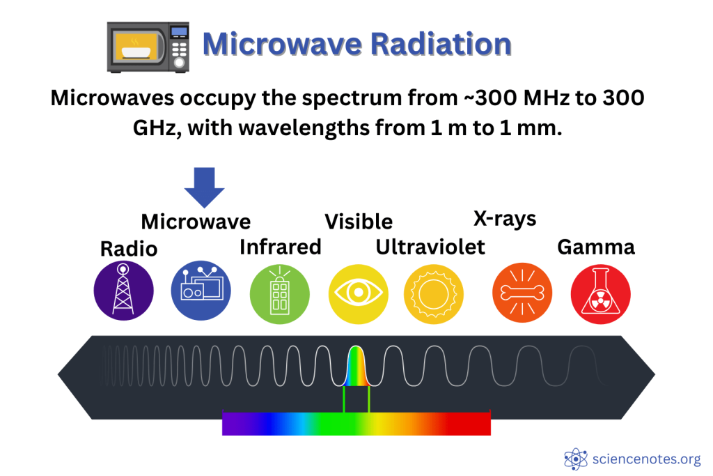 Microwave Wavelength Spectrum