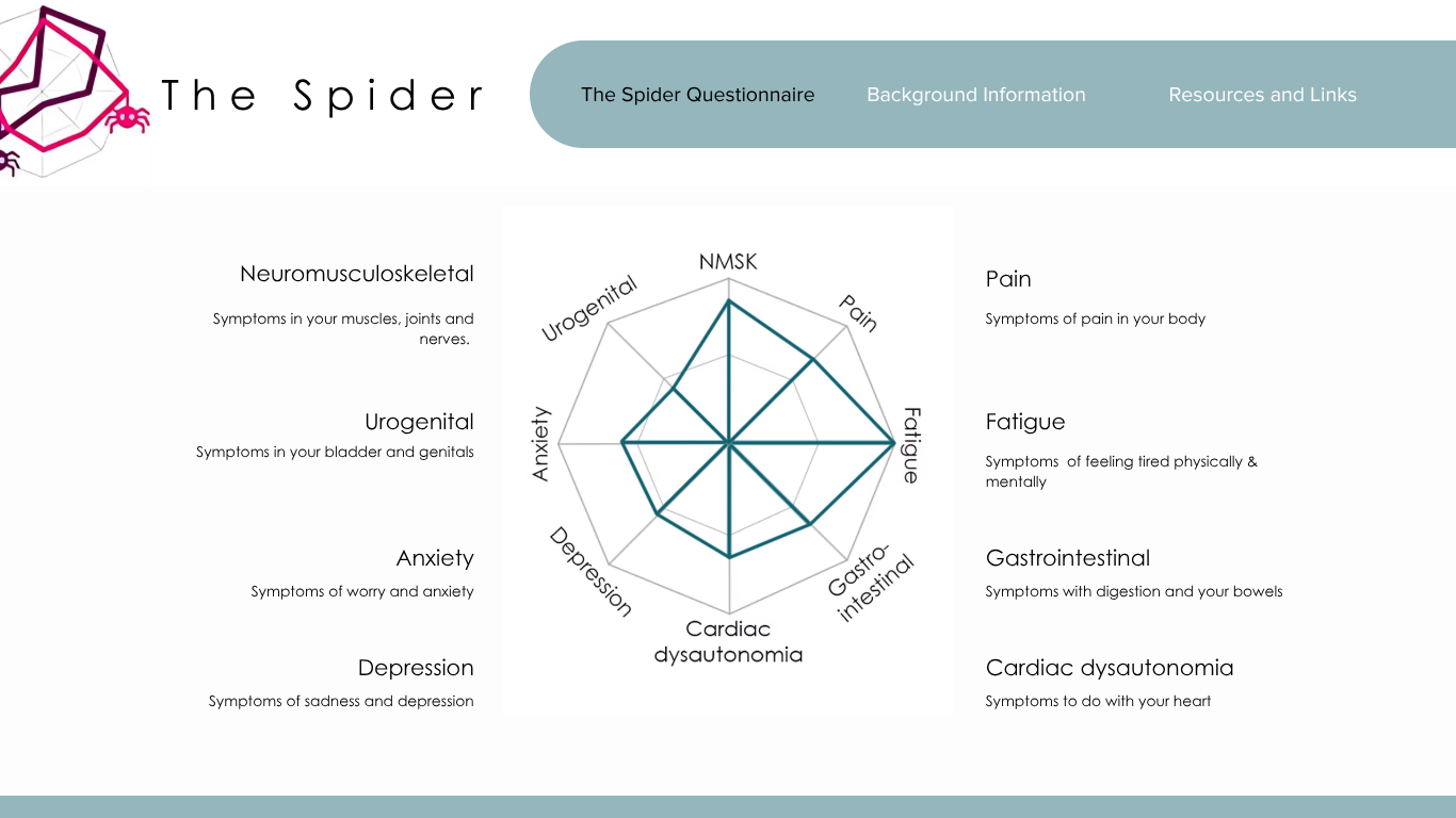 Website homepage for 'The Spider' with navigation tabs for 'The Spider Questionnaire,' 'Background Information,' and 'Resources and Links,' featuring a spider diagram with labels for various symptoms and conditions related to neuromusculoskeletal and medical health.