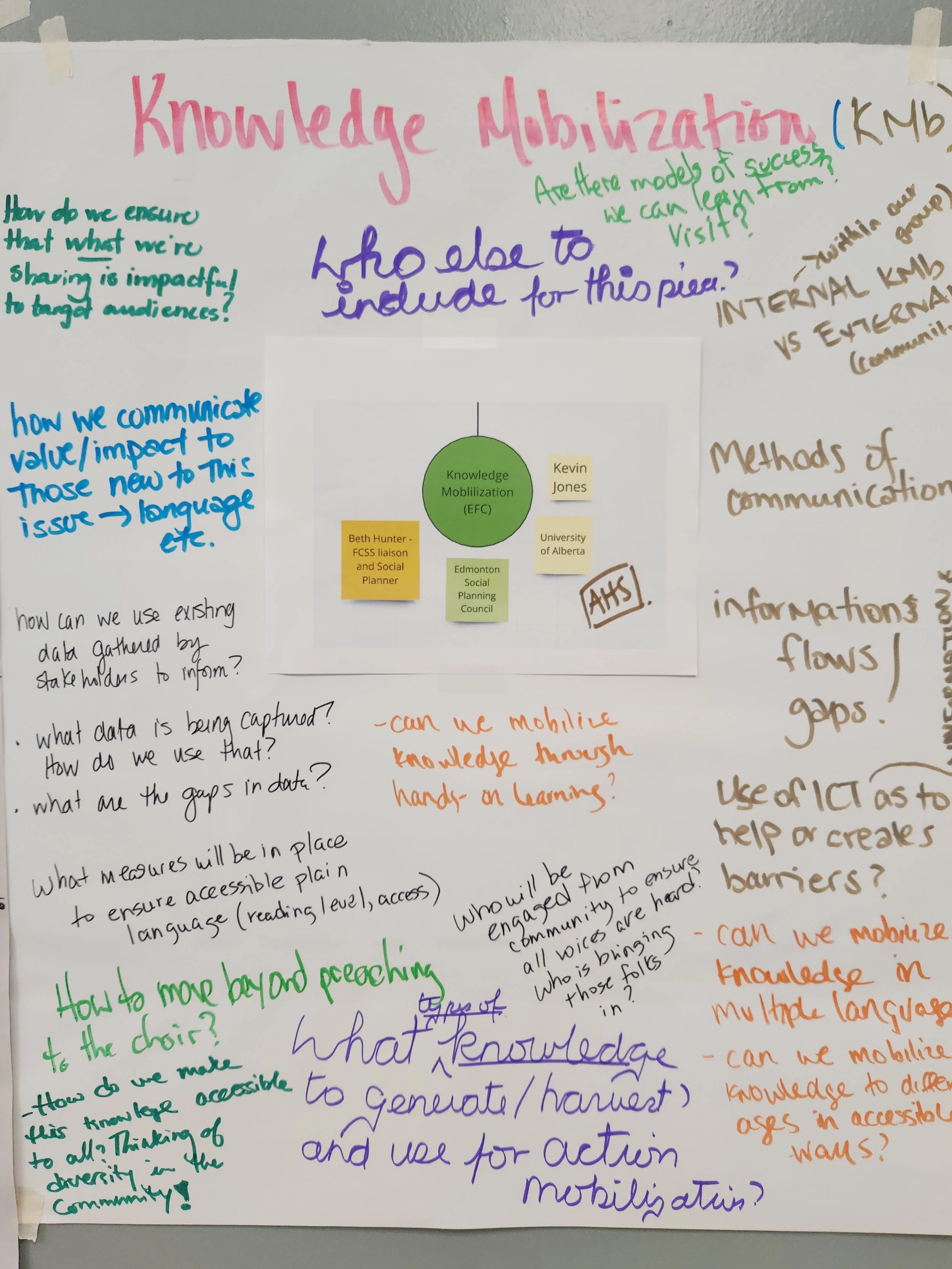 A whiteboard with handwritten notes and questions about knowledge mobilization, including points about communication, data, accessibility, and learning, surrounded by colorful text in pink, blue, green, purple, brown, orange, and black.
