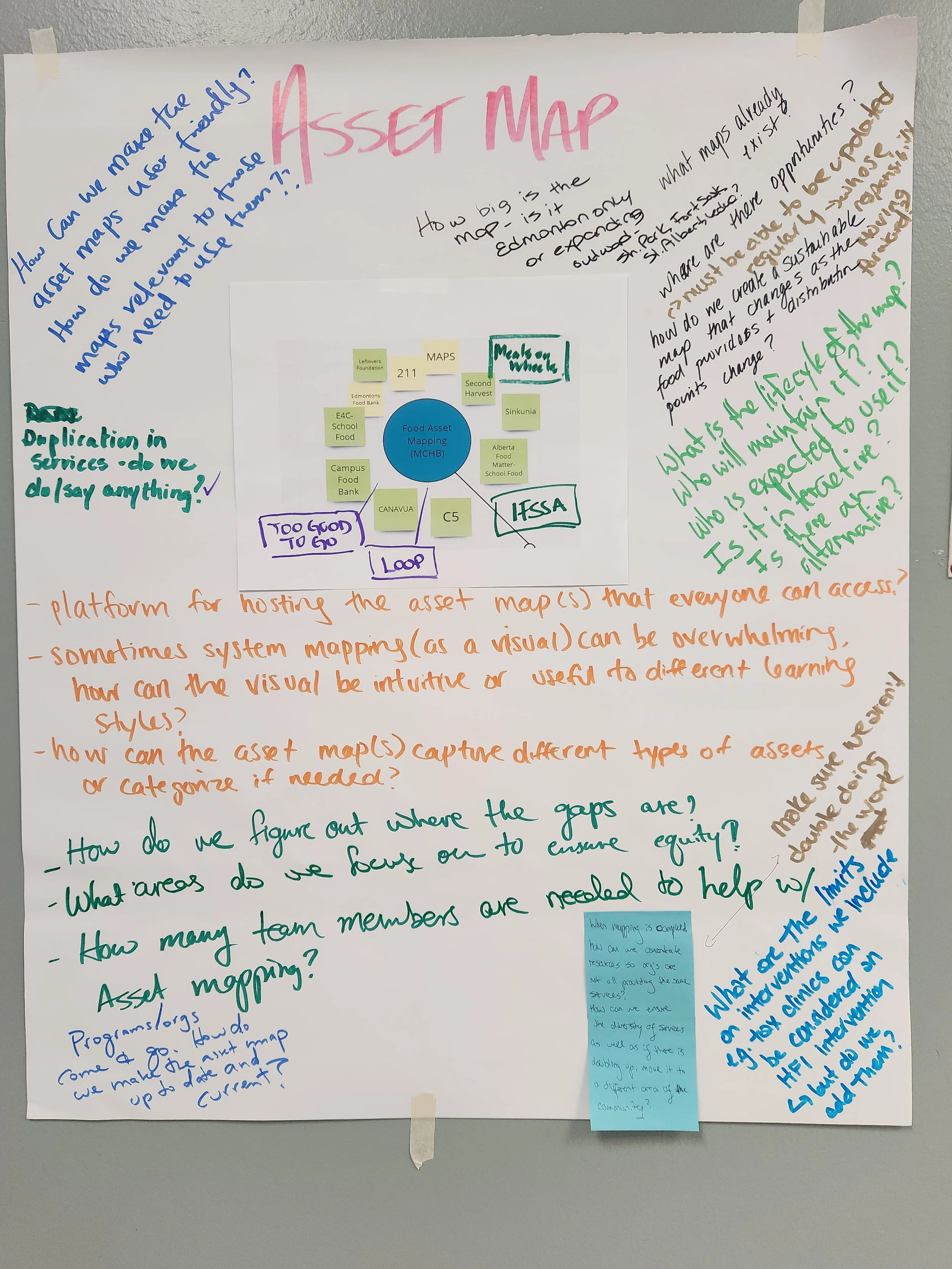 A large white poster titled 'Asset Map' with handwritten notes in blue, green, orange, purple, brown, and light blue ink. It features a central diagram of a food asset mapping concept with colored boxes and arrows, surrounded by questions and comments about asset mapping, system mappings, categorization, and community resources.
