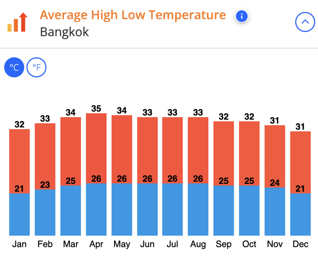 średnia temperatura w Tajlandii