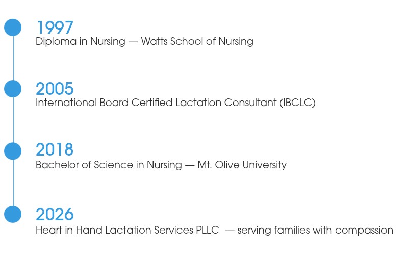 A timeline with four milestones: 1997 - Nursing diploma from Watts School of Nursing; 2005 - Certified Lactation Consultant (IBCLC); 2018 - Bachelor of Science in Nursing from Mt. Olive University; 2026 - Heart in Hand Lactation Services PLLC serving families with compassion.