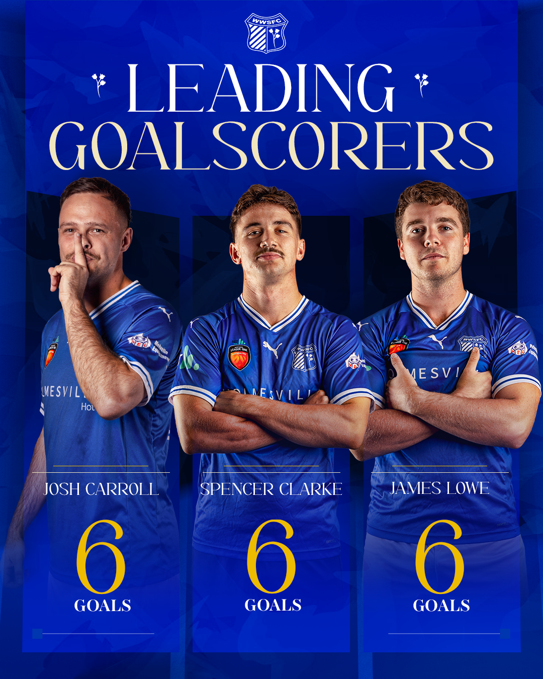 Poster featuring three soccer players from WWSC, with the title 'Leading Goalscorers.' Josh Carroll, Spencer Clarke, and James Lowe each have scored 6 goals.