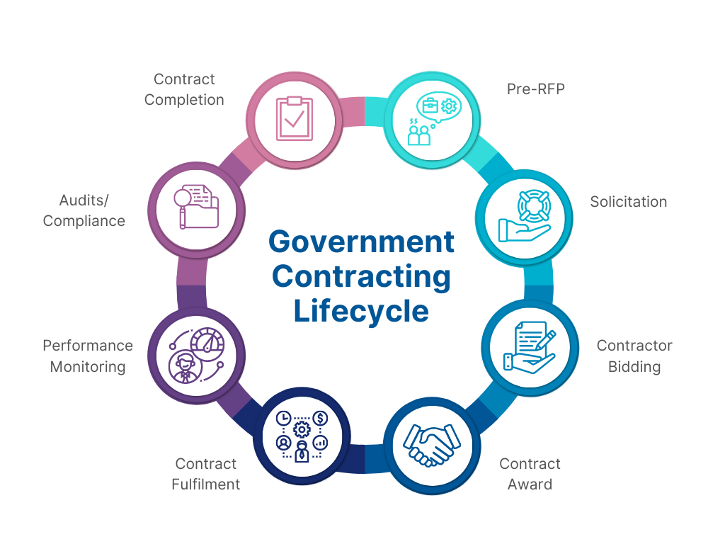 A circular infographic illustrating the phases of the U.S. government contracting lifecycle, including Pre-RFP, Solicitation, Contractor Bidding, Contract Award, Contract Fulfillment, Performance Monitoring, Audits/Compliance, and Contract Completion.