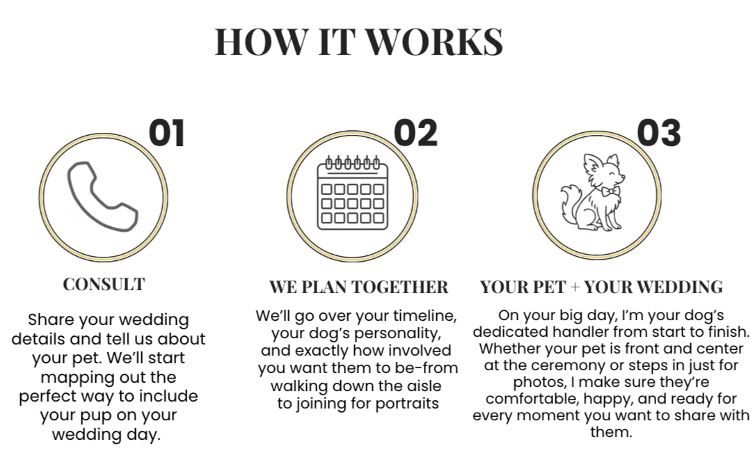 Infographic titled 'How It Works' with three steps: 1. Consult with a phone icon, 2. Plan together with a calendar icon, 3. Your pet and wedding with a dog illustration.