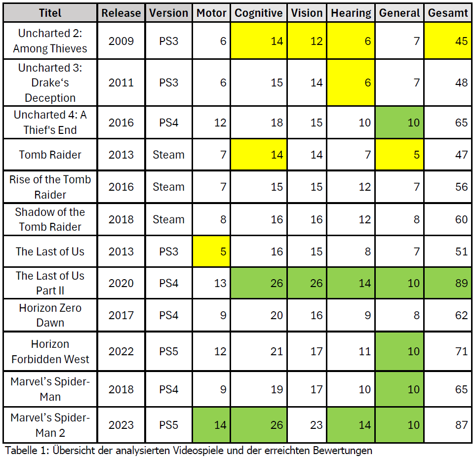 Tabelle mit Bewertungen verschiedener Videospiele nach Kategorien wie kognitiv, visuell, Hören, allgemein und Gesamt, mit Jahren von 2009 bis 2023.