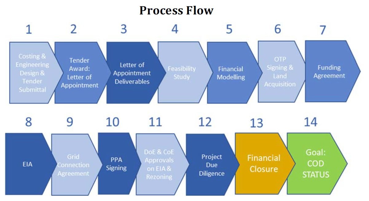 Project Financing