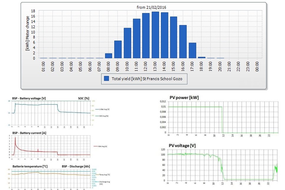 Testing,  Commissioning & Fault Finding