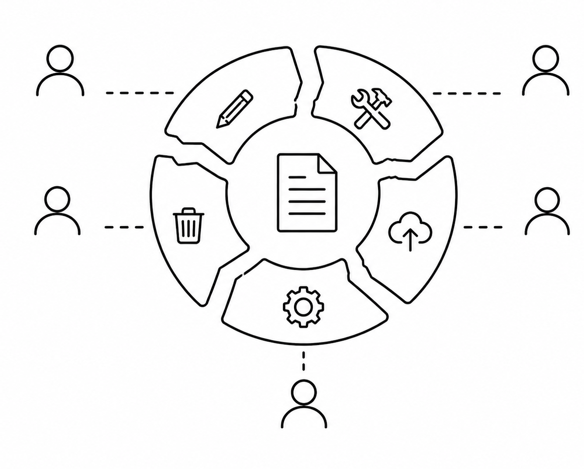 Diagram showing six phases of a process around a central document, including writing, tools, uploading, editing, deleting, and gear, with four users connected to different phases.