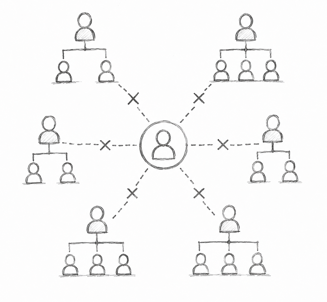 A hand-drawn diagram of a central circle connected to six surrounding groups of people, illustrating a network or organizational structure.