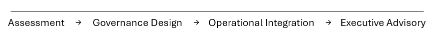 Text displaying a sequence: Assessment, Governance Design, Operational Integration, Executive Advisory with arrows in between.
