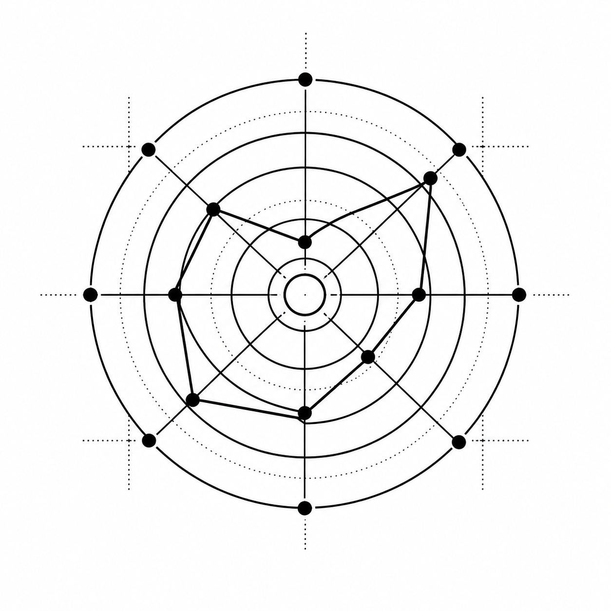 A black and white radar chart with multiple data points connected by lines, displayed on a white background.