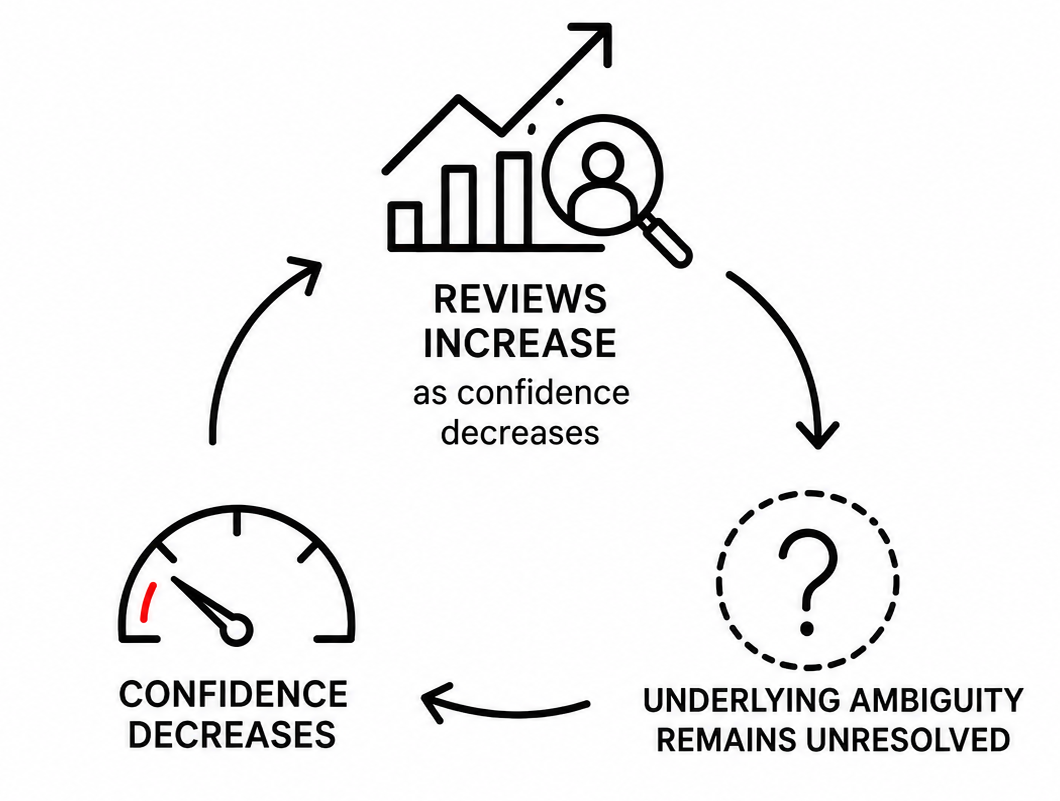 A circular infographic illustrating the relationship between reviews, confidence, and ambiguity. It shows that as reviews increase, confidence decreases, leading to unresolved ambiguity, which further decreases confidence.