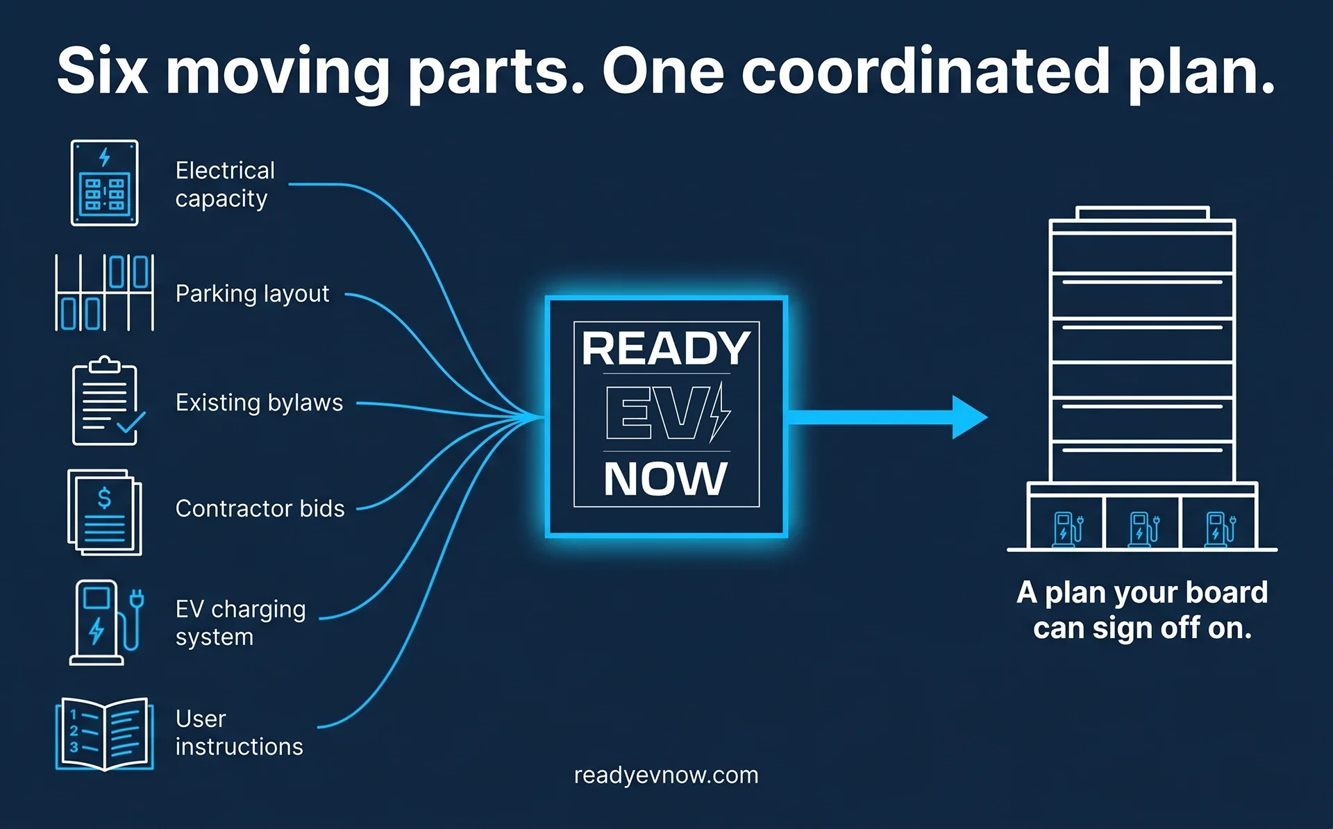 Infographic titled "Six moving parts.  One coordinated plan."