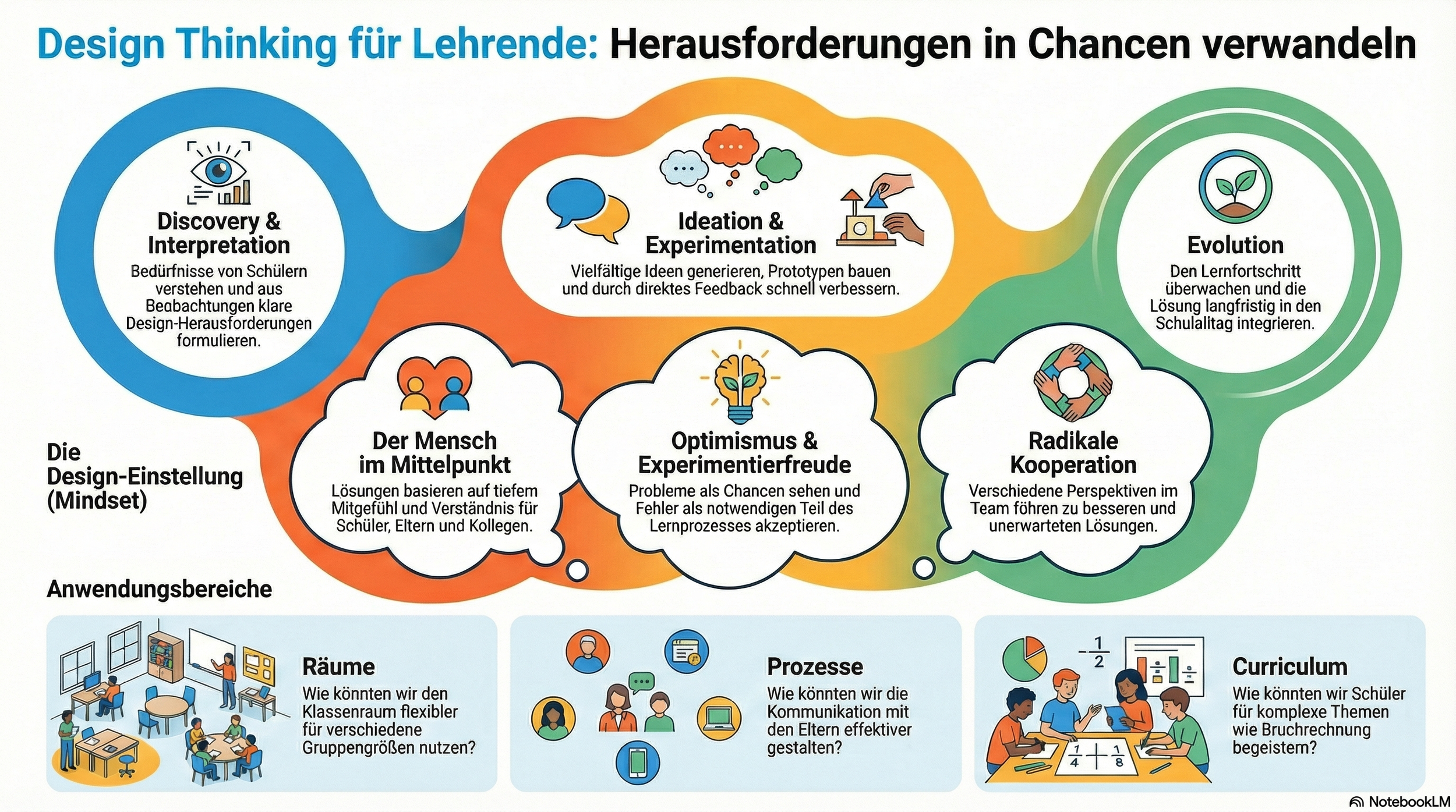 Design Thinking (DT) in SLO