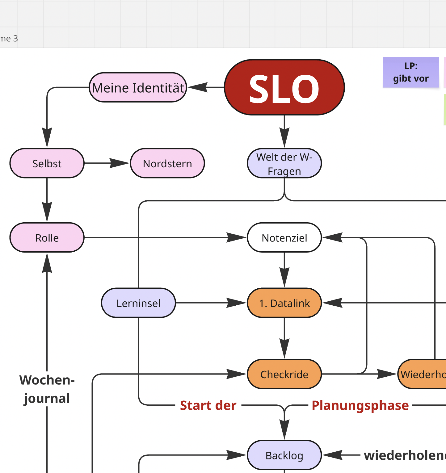 Übersichtsgrafik SLO: Arbeitsprozess (PDF)