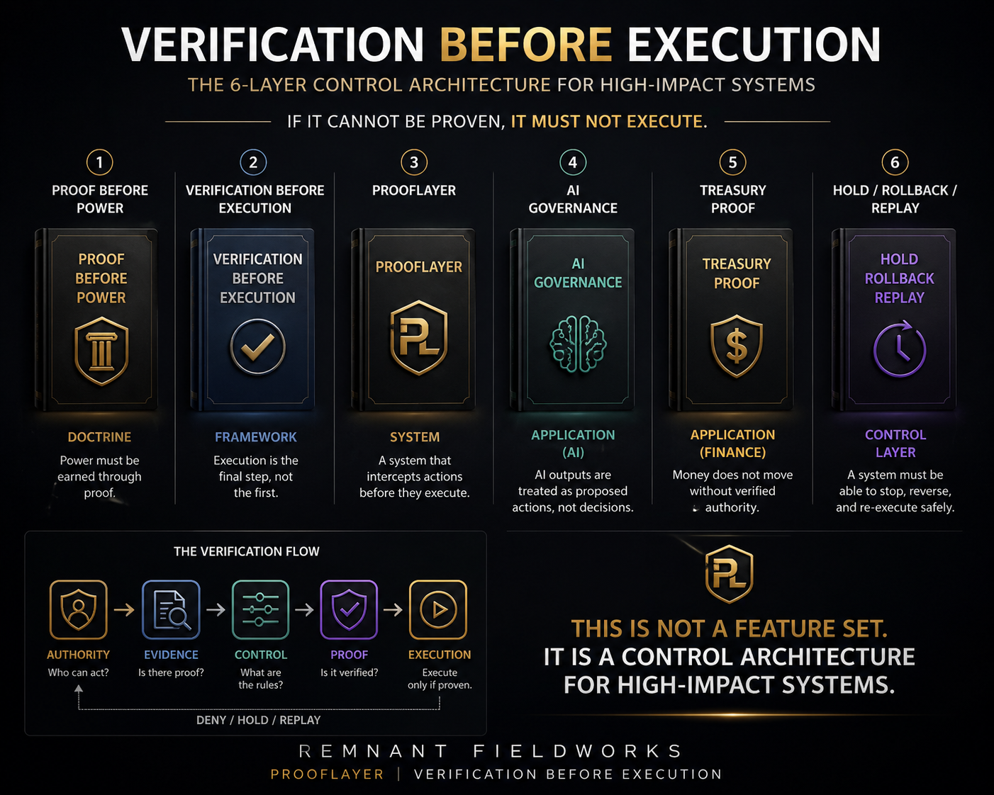 A chart illustrating the six-layer control architecture for high-impact systems. The layers include Proof Before Power, Verification Before Execution, Prooflayer system, AI Governance application, Treasury Proof application, and Hold/Rollback/Replay control layer. Each layer has a description and function, emphasizing verification and control before execution. The bottom section shows the verification flow from authority, evidence, control, proof, to execution. The message highlights that this is a control architecture, not a feature set.