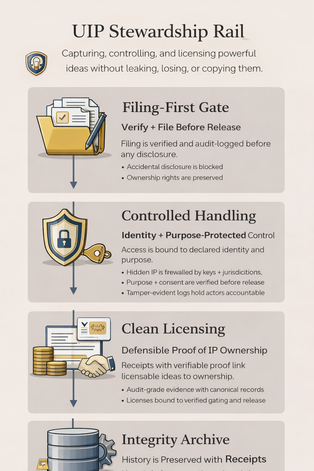 Infographic titled 'UIP Stewardship Rail' detailing four steps for managing intellectual property: Filing-First Gate, Controlled Handling, Clean Licensing, and Integrity Archive, each with icons and descriptions.