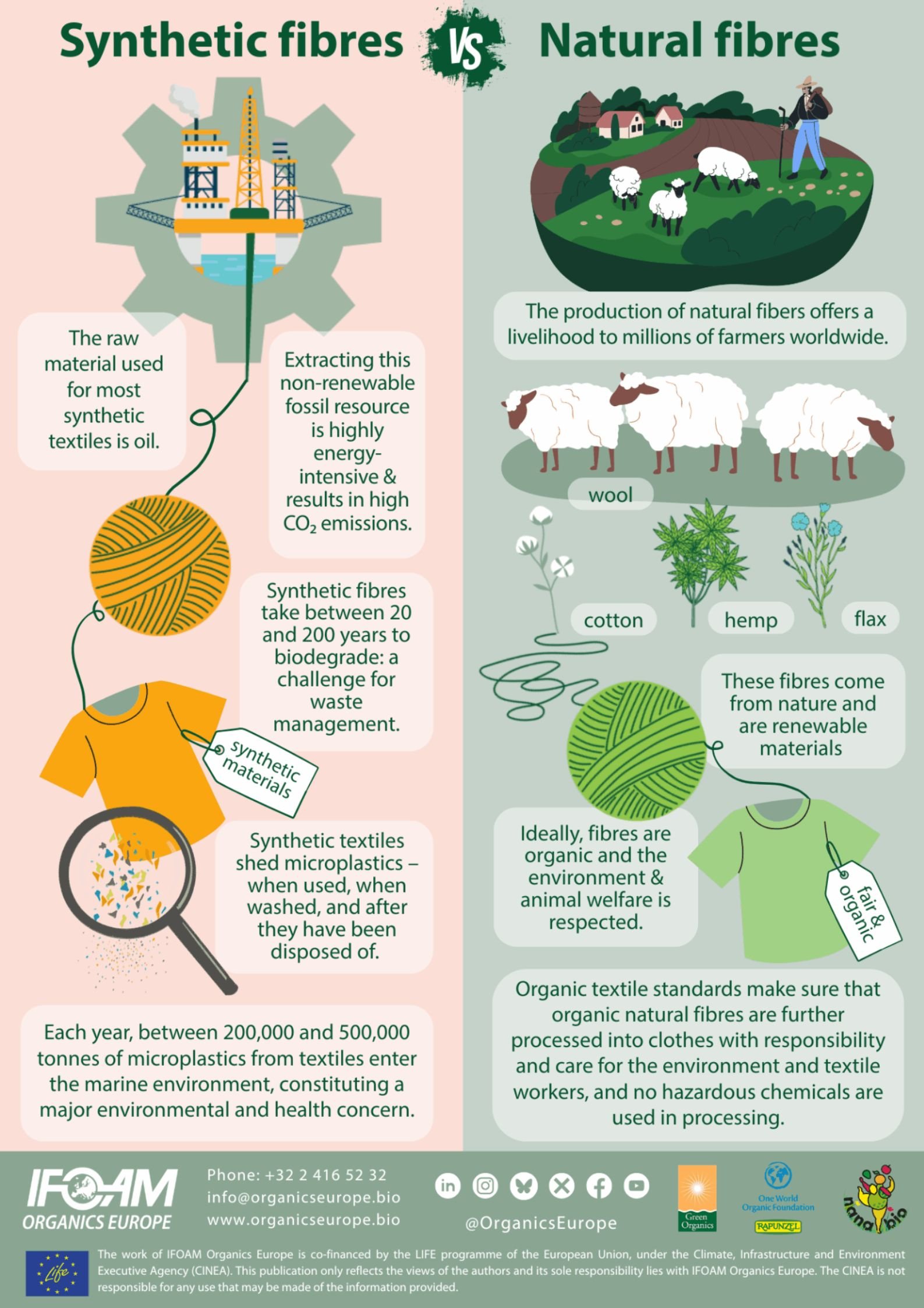 Comparison infographic between synthetic fibers and natural fibers. Synthetic fibers are made from oil, a non-renewable resource, requiring significant energy and producing high CO2 emissions, taking 20-200 years to biodegrade, and shed microplastics. Natural fibers come from renewable resources like wool, cotton, hemp, and flax, are organic, eco-friendly, and animal-welfare respectful. The infographic emphasizes environmental impacts, biodegradability, and sustainability.