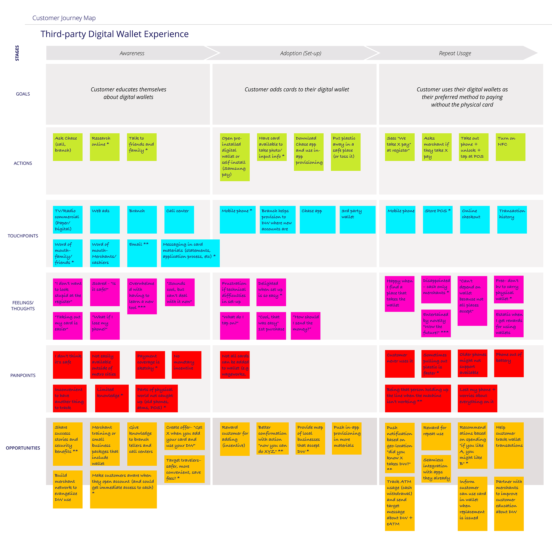 Customer journey map for third-party digital wallet experience, showing stages, goals, actions, touchpoints, feelings, pain points, and opportunities.