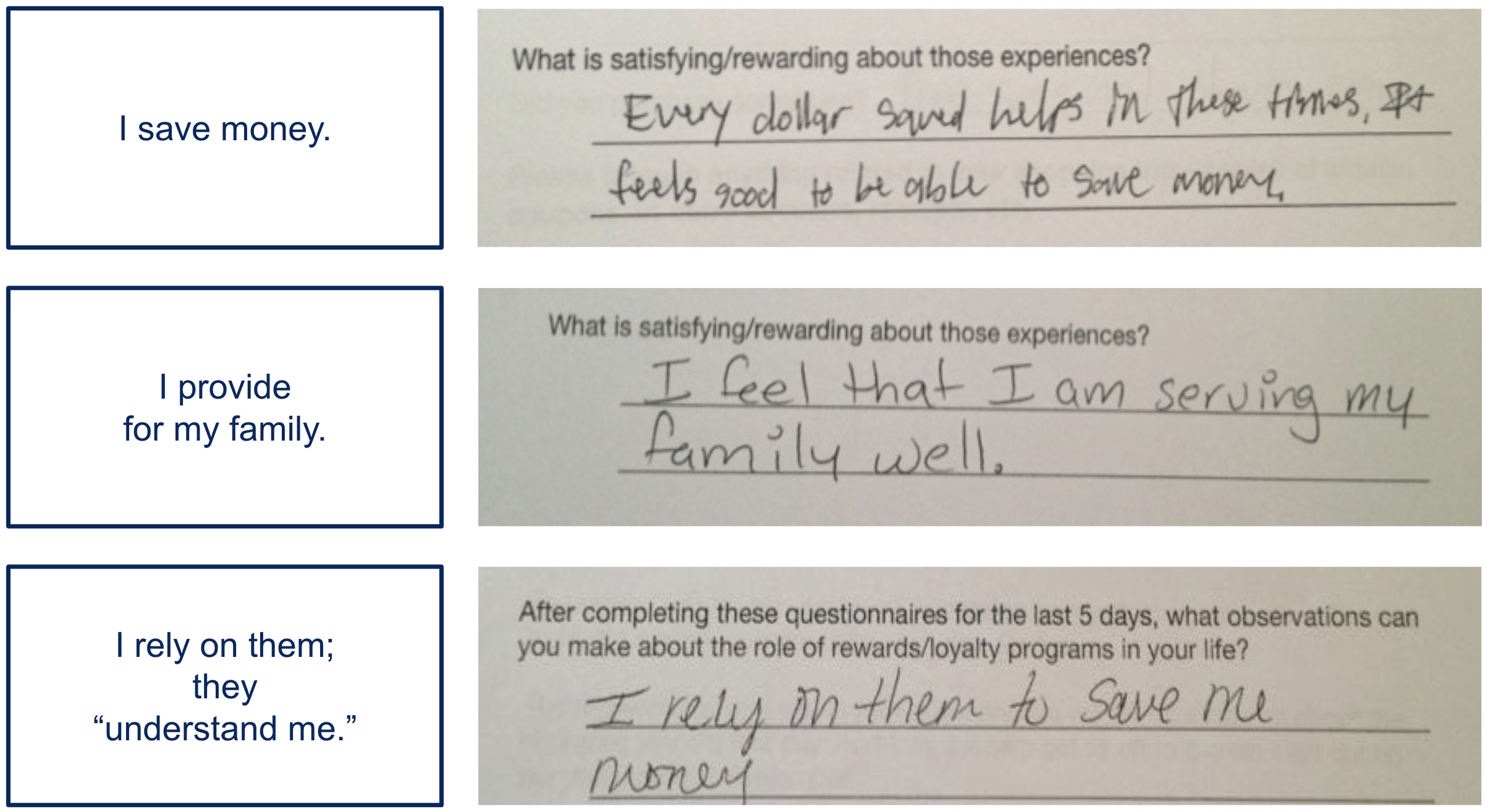 Three handwritten responses to questions about experiences with rewards and loyalty programs. The first states, 'I save money.' The second states, 'I provide for my family.' The third states, 'I rely on them to save me money.'
