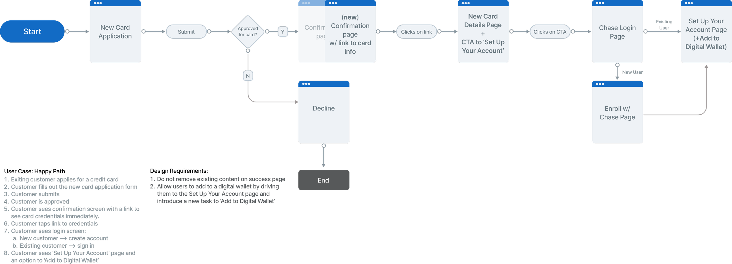 A digital flowchart illustrating the process of applying for a new credit card online, including steps like submitting an application, approval, confirmation, and setup in a digital wallet.