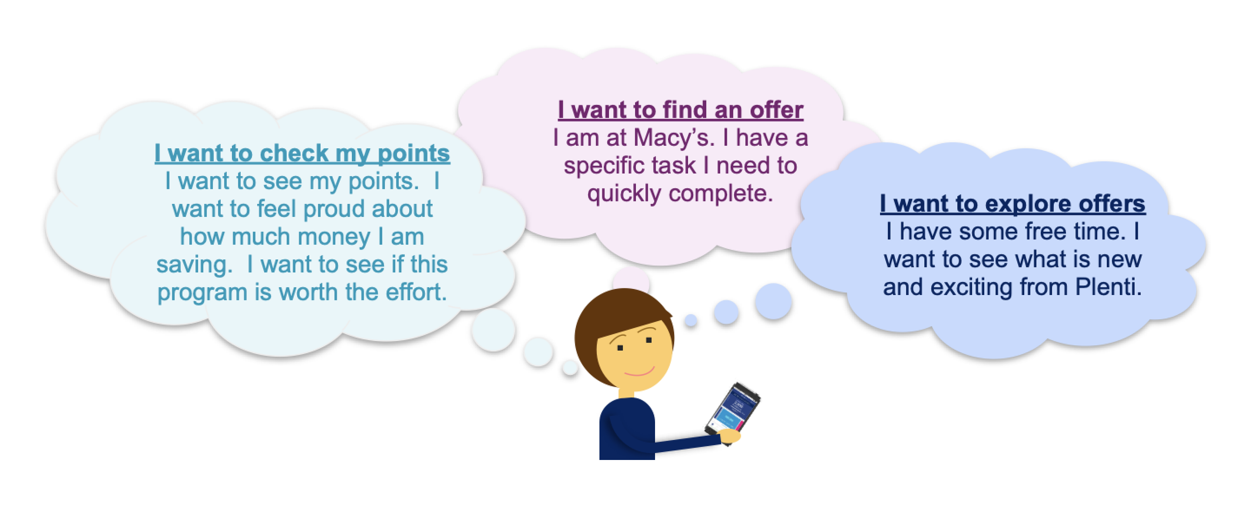 A cartoon person holding a smartphone with three speech bubbles above their head. The speech bubbles contain text about checking points, finding an offer, and exploring offers, in different colors.