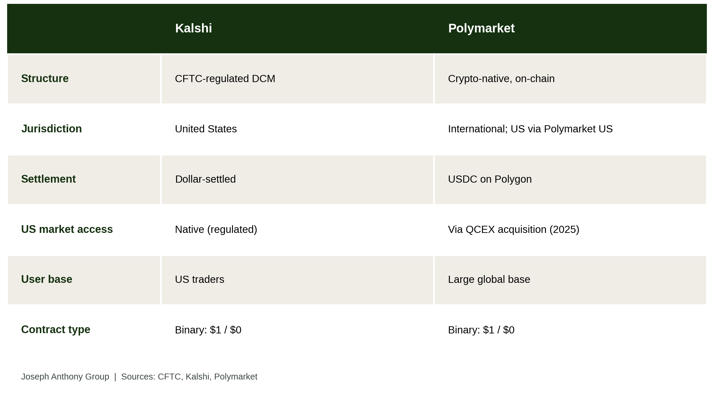 Comparison of Kalshi and Polymarket across structure, jurisdiction, settlement, US market access, user base, and contract type.