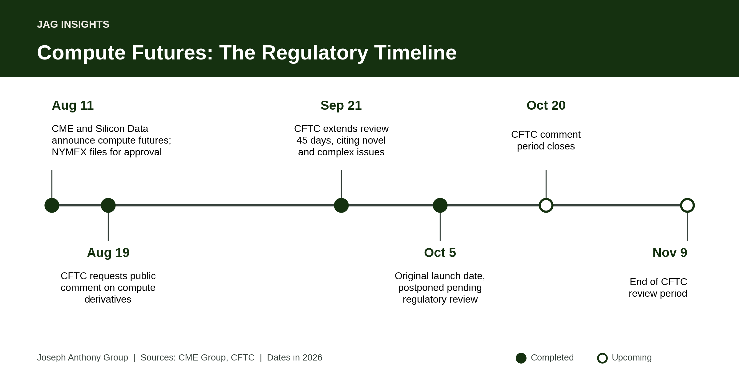 2026 regulatory timeline for CME compute futures, from the August announcement to the CFTC’s November 9 review deadline.